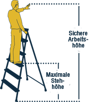 werner-stufen_stehleiter_sichere_arbeitshoehe