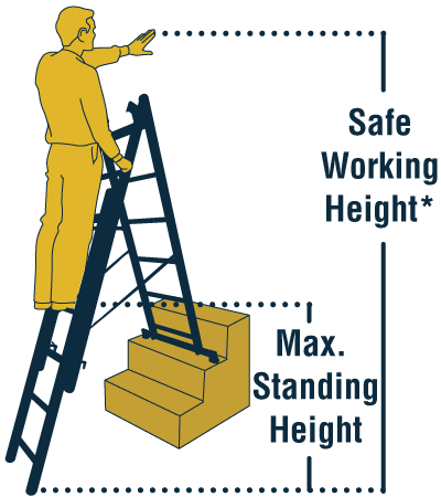 Werner Multi-purpose Ladder Safe Working Height